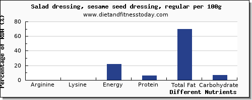 chart to show highest arginine in salad dressing per 100g
